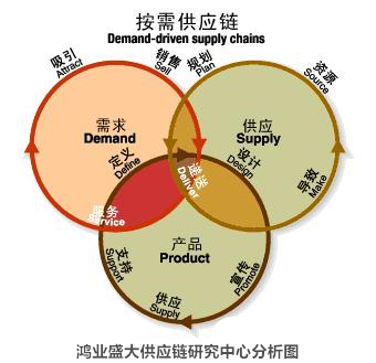 鴻業(yè)盛大供應(yīng)鏈研究中心分析餅圖