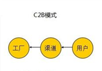 2016年辦公家具進(jìn)入C2B模式，辦公家具款式由客戶決定。